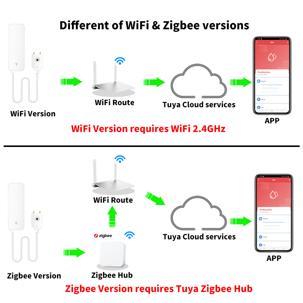 Tuya WiFi Zigbee Water Sensor  - Home Security Equipment review and price